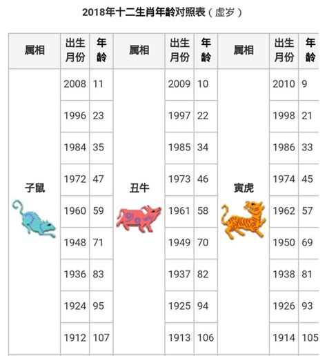 2023生肖歲數|2023年12生肖年份年龄对照表